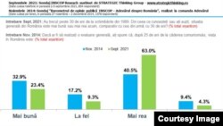 Comparațiv cu 2014, opinia despre situația din perioada comunistă s-a îmbunătățit semnificativ în 2021.