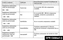 Anexa contractului de mandat al directorului general al CFR Călători.