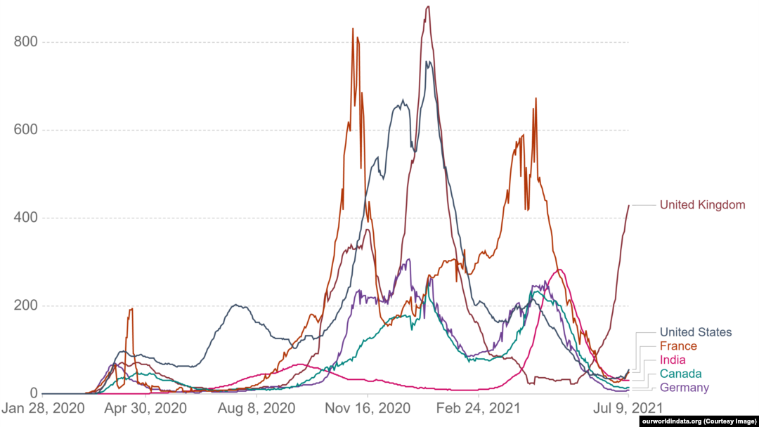 Graficul cazurilor zilnice de Covid 19 cu noua tulpină Delta