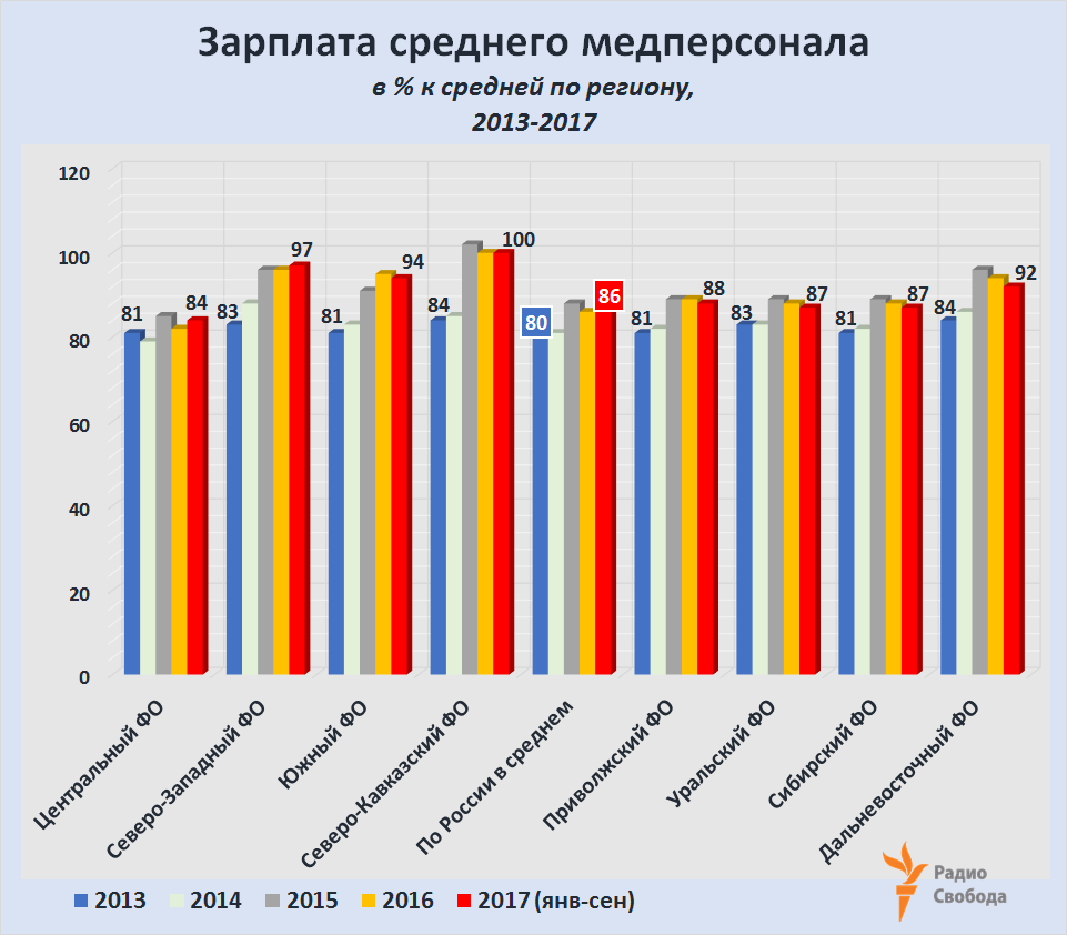 Russia-Factograph-Doctors-Salaries-Paramedical Personnel-2013-2017