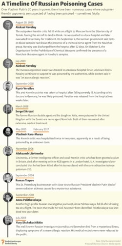 INFOGRAPHIC: A Timeline Of Russian Poisoning Cases
