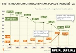 Odnos broja Crnogoraca i Srba kroz popise stanovništva od 1948 do 2011. godine