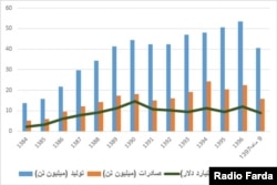 ​منبع: وزارت صنعت و شرکت ملی پتروشیمی