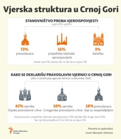 Infographic:The Structure of Religion in Montenegro