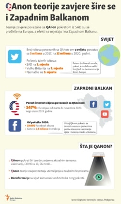 Infographic: QQAnon conspiracy theories are spreading through the Western Balkans