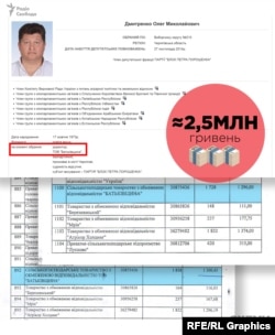Загалом 2,5 мільйони отримала у 2018 році фірма родини (дружини і батька) депутата від «БПП» Олега Дмитренка