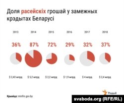 Інфографіка: Частка російських грошей у закордонних кредитах Білорусі. Джерело – Міністерство фінансів Білорусі