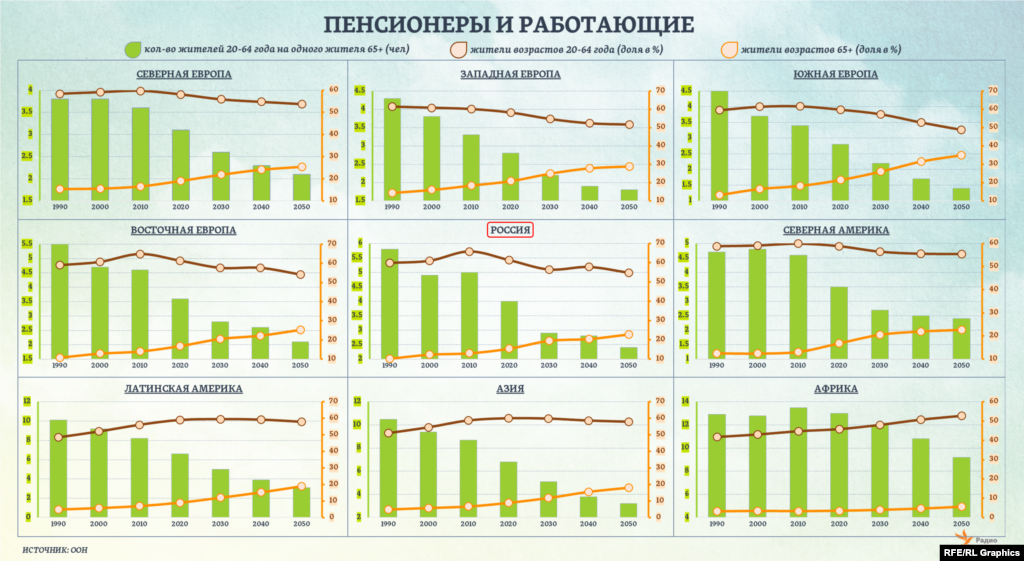 На одного жителя Земли в возрасте 65+ в 1960 году приходилось 10 человек возрастов 20-64 года. В 2020 году &ndash; уже 6 человек трудоспособного возраста. К 2050-му, согласно текущему прогнозу ООН (средний вариант), этот показатель снизится до 3,5, а к концу века составит лишь 2,4. &nbsp;&nbsp;&nbsp;&nbsp;