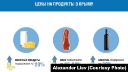 Инфографика Александра Лиева о состоянии цен на продукты в Крыму 