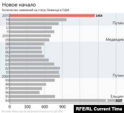 Numărul cererilor de azil ale rușilor în Statele Unite în creștere...
