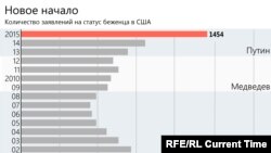 Cererile de azil ale rușilor în Statele Unite