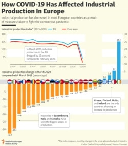 INFOGRAPHIC: How COVID-19 Has Affected Industrial Production In Europe