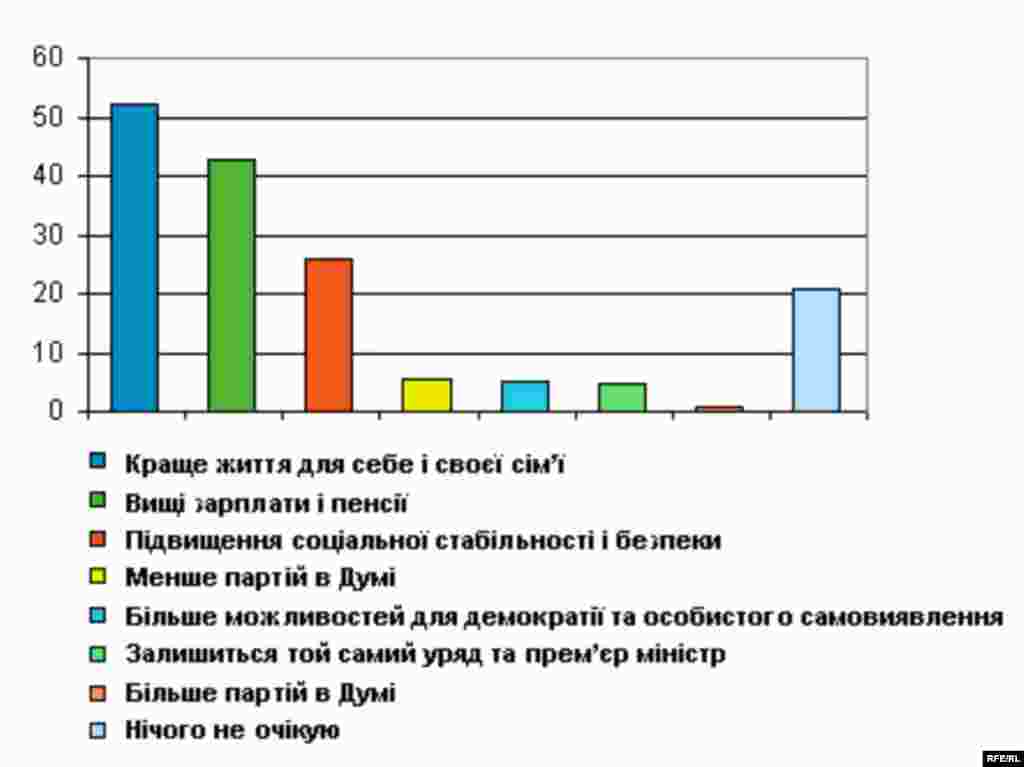 Що Ви очікуєте від виборів до Державної Думи Росії? - RFE/RL -- Russian elections poll graphic, Ukrainian