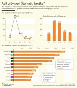 Infographic (OK) - Asylum in Europe, localized, Balkan service, June 2019