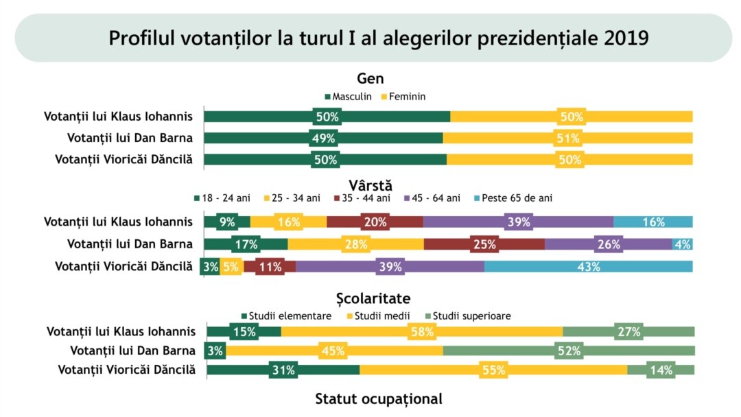 Profilul votanților celor trei candidați principali- IRES