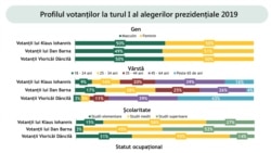 Profilul votanților celor trei candidați principali- IRES