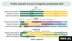 Profilul votanților celor trei candidați principali- IRES