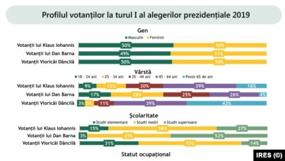 Profilul votanților celor trei candidați principali- IRES