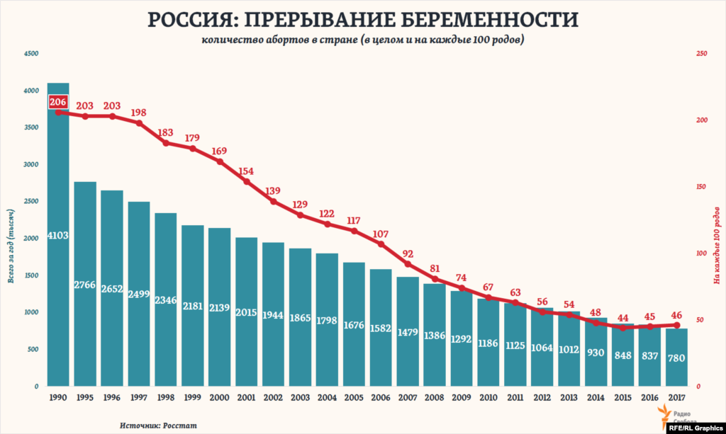 Еще в начале 1990-ых на одного новорожденного в России младенца приходилось два так и не родившихся. С тех пор количество абортов в стране (так или иначе регистрируемых) сократилось более чем в 5 раз. Однако в последние несколько лет темпы этого сокращения замедлились &ndash; на фоне общего снижения рождаемости.
