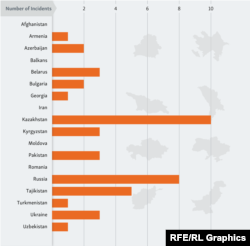 Aggregate incidents by country for 2019 in which RFE/RL journalists and contributors have been harassed, intimidated, threatened, assaulted, detained, or arrested because of their work.