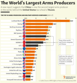 The World's Largest Arms Producers