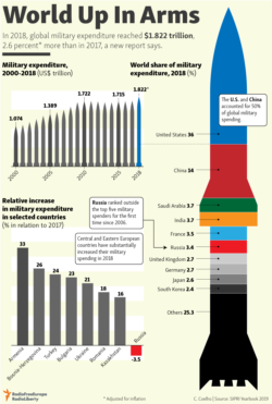 infographic - Military expenditures 2018