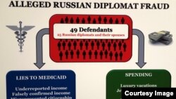 ShBA - Kryeprokurori i New York-ut ka demonstruar rastin e mashtrimit që diplomatët rus i bënë sistemit shëndetësor amerikan