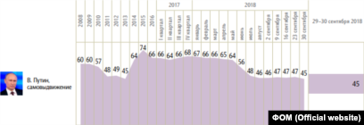 Рейтинг путина упал ниже плинтуса