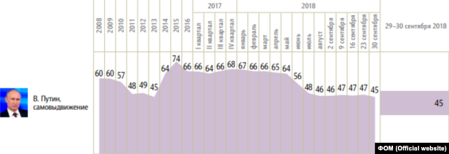 Опрос: рейтинг Путина впервые за пять лет упал ниже 50%