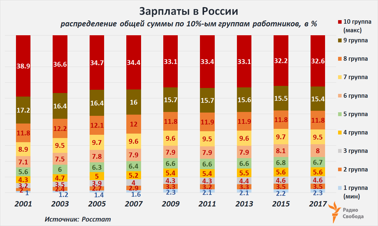 Russia-Factograph-Average Salaries-Deciles-Total Sum-Shares-2001-2017