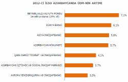 ÜDM-in 2012-ci il üçün proqnozu