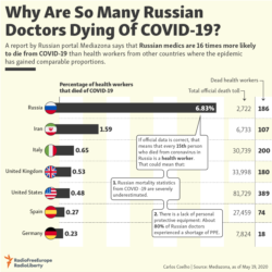 Infographic - Russian Medics