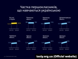 Частка першокласників, що навчаються українською мовою