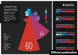 Grafikon iz Liste percepcije korupcije Transparency Internationala za 2011.