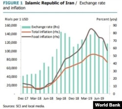 Islamic Republic Of Iran / Exchange Rate And Inflation