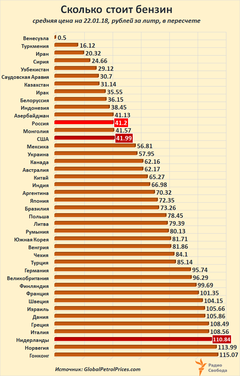 Russia-Factograph-Petrol Prices-42 countries-Jan-2018