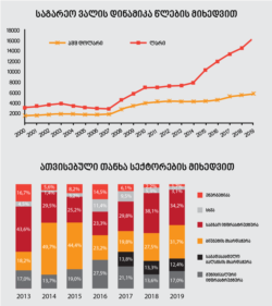 ვიზუალიზაციაში გამოყენებულია ფინანსთა სამინისტროს მონაცემები 2019 წლის შემაჯამებელი ანგარიშიდან
