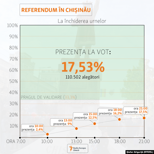 Referendumul din Chișinău privind demiterea primarului Dorin Chirtoacă urmează a fi invalidat