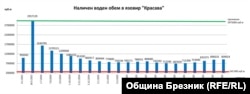 Статистика за наличния обем на язовир "Красава"