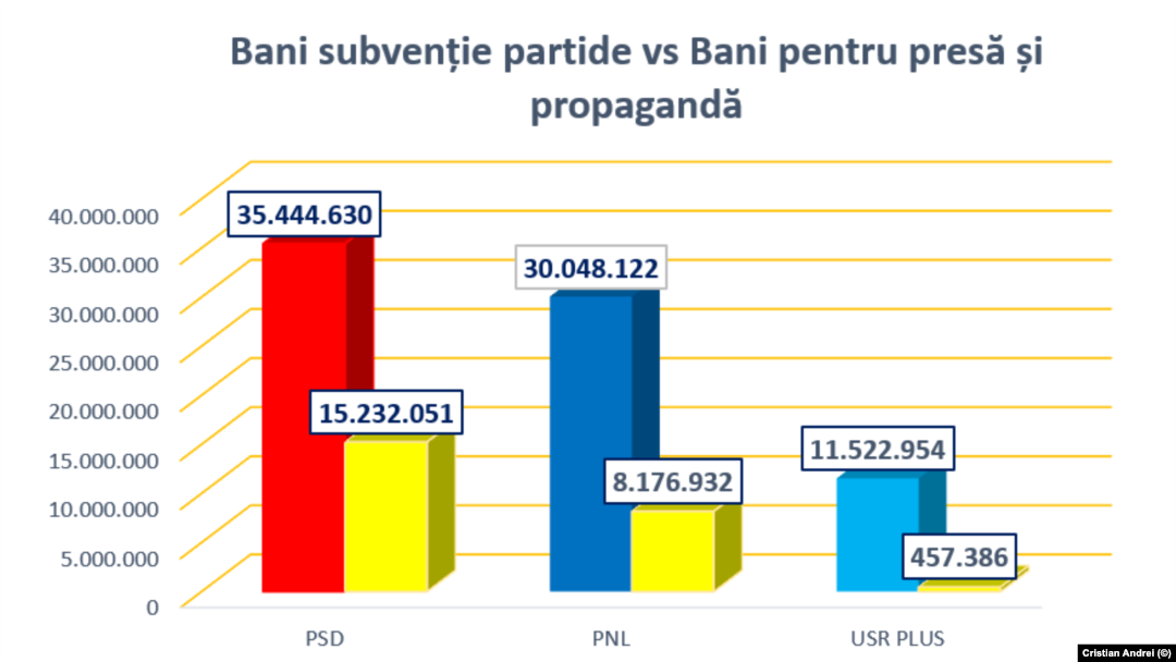 Rectificarea bugetară face minuni pentru partide, care vor ajunge să încaseze într-o singură lună sume impresionante. Transparența rămâne în continuare un mare minus al finanțării partidelor, care alocă bani mulți pentru promovarea în presă. 