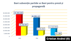 Banii acordați de partide presei din subvenția încasată în perioada 1 ianuarie - 30 iunie 2021. Sursa: date AEP