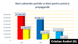 Rectificarea bugetară face minuni pentru partide, care vor ajunge să încaseze într-o singură lună sume impresionante. Transparența rămâne în continuare un mare minus al finanțării partidelor, care alocă bani mulți pentru promovarea în presă. 