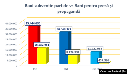 Banii acordați de partide presei din subvenția încasată în perioada 1 ianuarie - 30 iunie 2021. Sursa: date AEP. Explicație grafic: roșu - suma încasată ca subvenție. galben - suma alocată din subvenție pentru propagandă și presă.