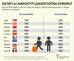 Infographic To stay or to live Balkan Young people