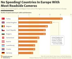 INFOGRAPHIC: No Speeding! Countries In Europe With Most Roadside Cameras