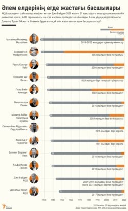 The world's oldest leaders