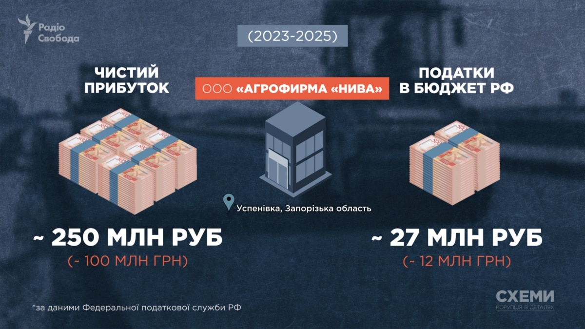 Сім’я нардепа від «ОПЗЖ» має агрофірму в окупації, яка сплачує мільйони рублів податків у бюджет РФ – «Схеми»