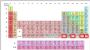 Periodni sistem elemenata i četiri nova (obilježeni crvenom bojom), 2016.