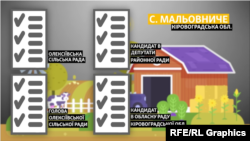 У більшості населених пунктах України на дільницях виборцям видадуть по чотири бюлетені. Зокрема, і в селі Мальовниче на Кіровоградщині