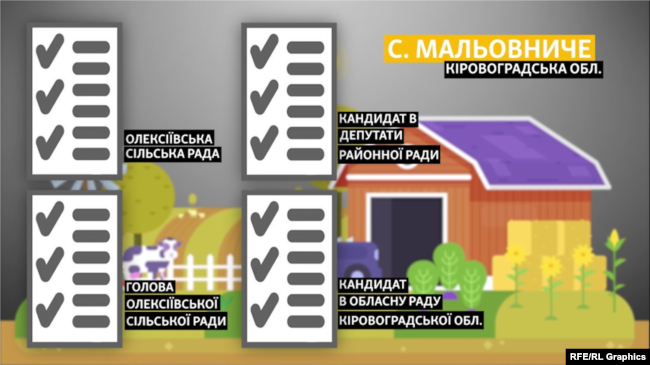 У більшості населених пунктах України на дільницях виборця видадуть по чотири бюлетені. Зокрема, і у селі Мальовниче на Кіровоградщині
